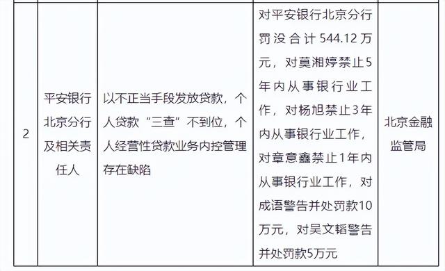 平安银行因“以不正当手段发放贷款”等违规被罚没合计544.12万！
