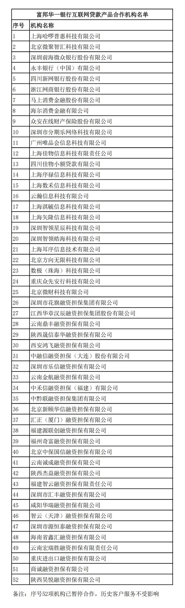 微博钱包再调查：合作名单却查无此人！附49家机构助贷合作名单!