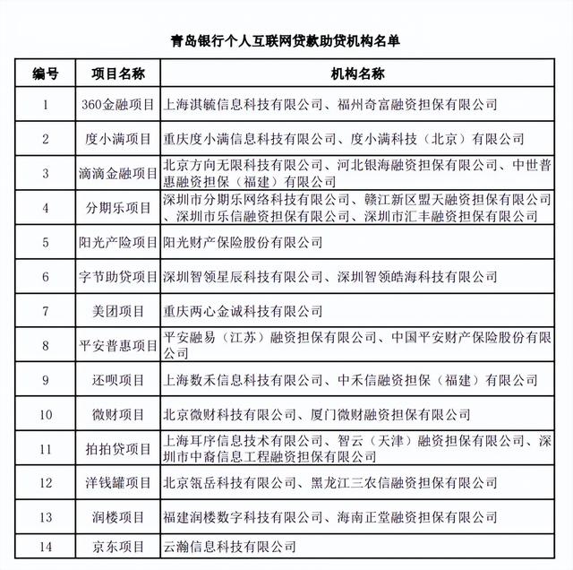 微博钱包再调查：合作名单却查无此人！附49家机构助贷合作名单!